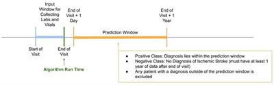 Enriching the Study Population for Ischemic Stroke Therapeutic Trials Using a Machine Learning Algorithm